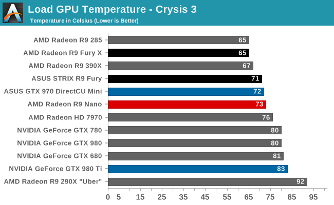 Load GPU Temperature - Crysis 3