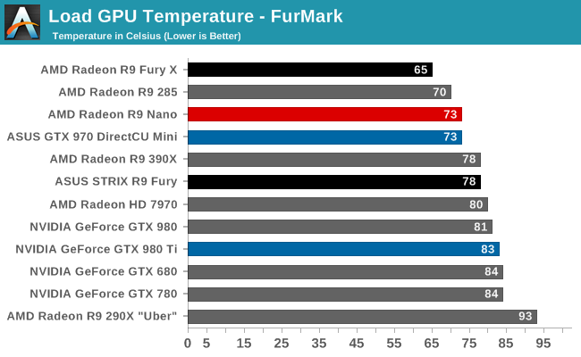 Load GPU Temperature - FurMark