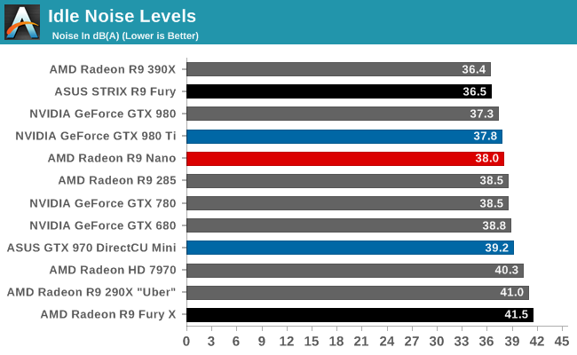 Idle Noise Levels