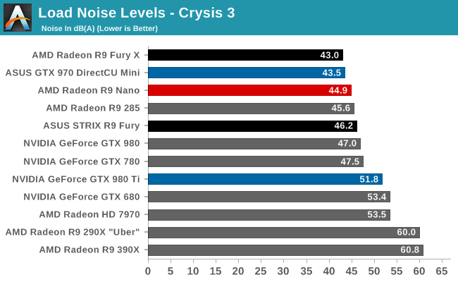 Load Noise Levels - Crysis 3