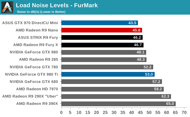 Load Noise Levels - FurMark