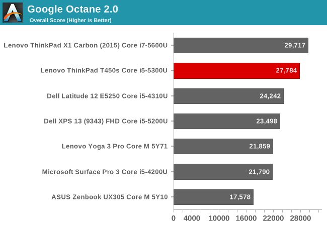 Google Octane 2.0