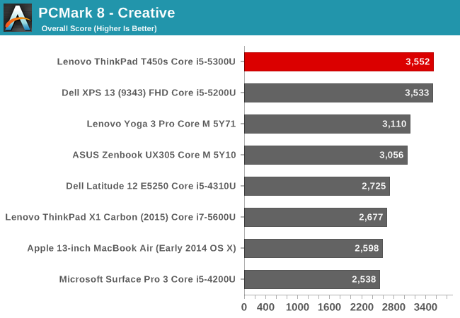 PCMark 8 - Creative