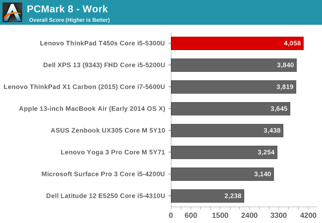 PCMark 8 - Work