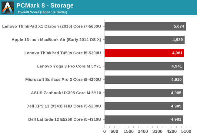 PCMark 8 - Storage