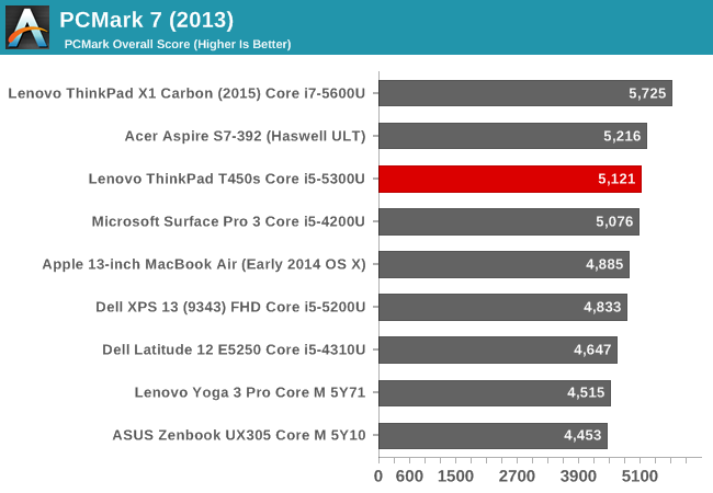 PCMark 7 (2013)