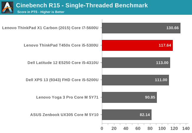 Cinebench R15 - Single-Threaded Benchmark