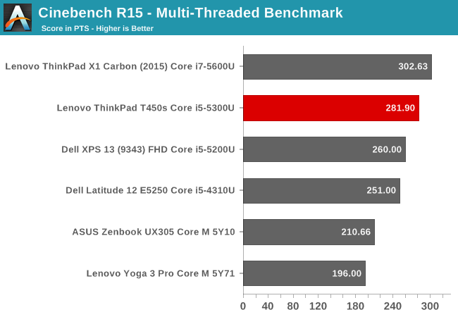 Cinebench R15 - Multi-Threaded Benchmark