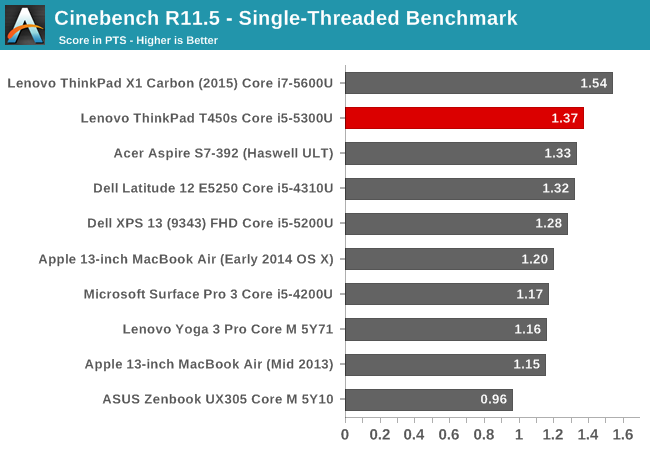 Cinebench R11.5 - Single-Threaded Benchmark