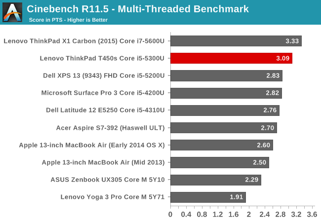 Cinebench R11.5 - Multi-Threaded Benchmark