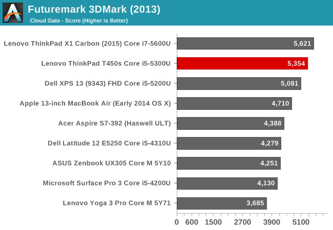 Futuremark 3DMark (2013)