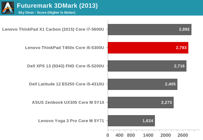 Futuremark 3DMark (2013)