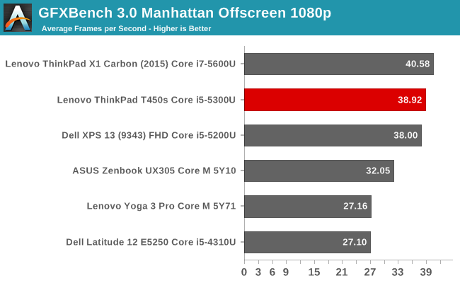 GFXBench 3.0 Manhattan Offscreen 1080p