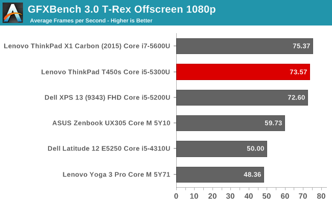 GFXBench 3.0 T-Rex Offscreen 1080p