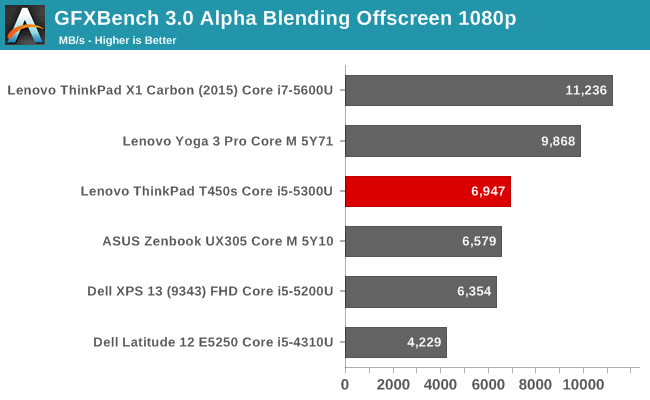 GFXBench 3.0 Alpha Blending Offscreen 1080p