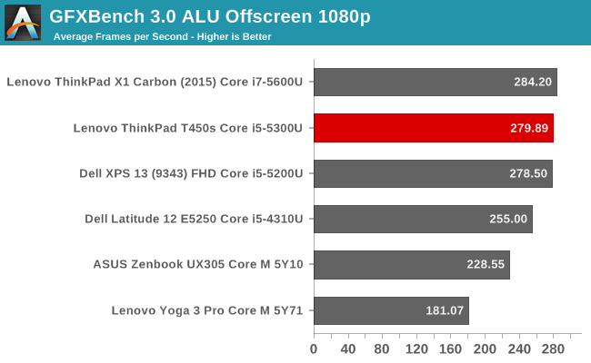 GFXBench 3.0 ALU Offscreen 1080p