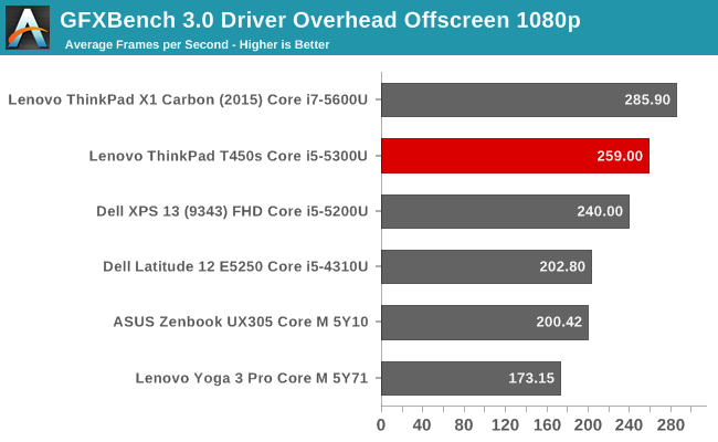 GFXBench 3.0 Driver Overhead Offscreen 1080p