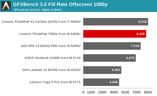 GFXBench 3.0 Fill Rate Offscreen 1080p