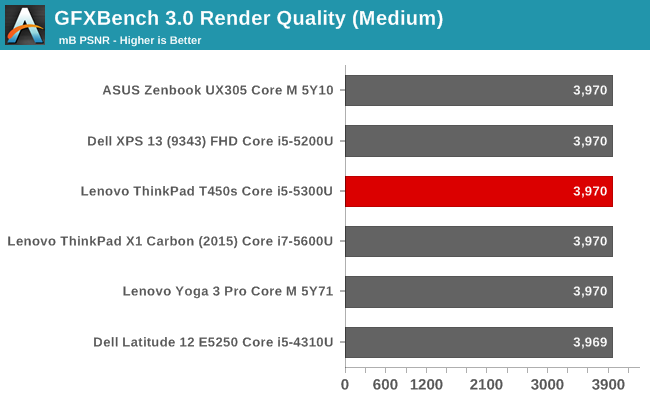 GFXBench 3.0 Render Quality (Medium)