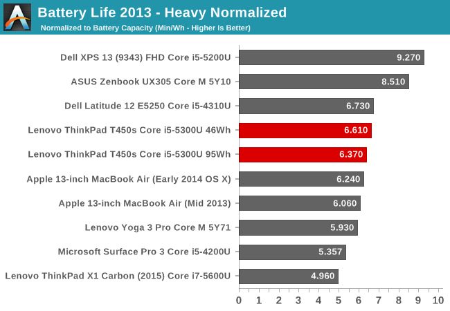 Battery Life 2013 - Heavy Normalized