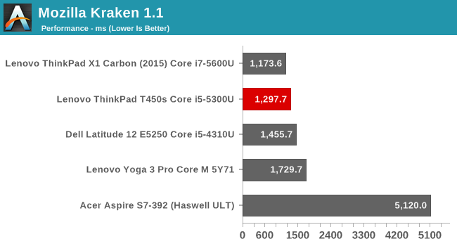 Mozilla Kraken 1.1