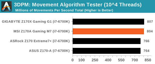 3DPM: Movement Algorithm Tester (10^4 Threads)