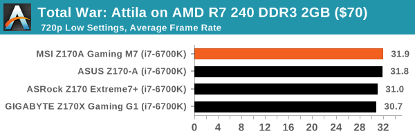 Total War: Attila on AMD R7 240 DDR3 2GB ($70)