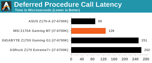 Deferred Procedure Call Latency