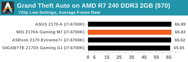 Grand Theft Auto on AMD R7 240 DDR3 2GB ($70)