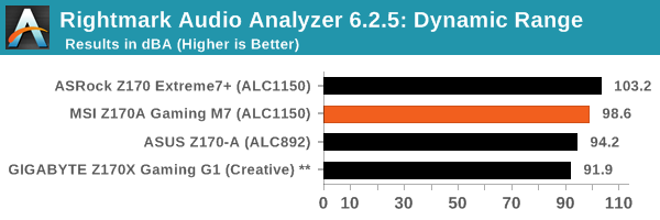 Rightmark Audio Analyzer 6.2.5: Dynamic Range