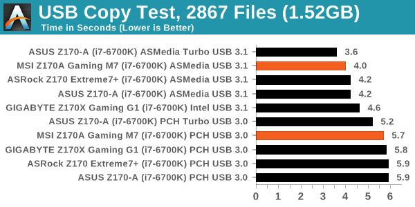 USB Copy Test, 2867 Files (1.52GB)