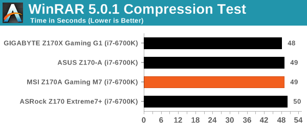 WinRAR 5.0.1 Compression Test