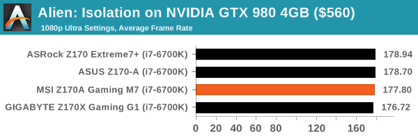 Alien: Isolation on NVIDIA GTX 980 4GB ($560)