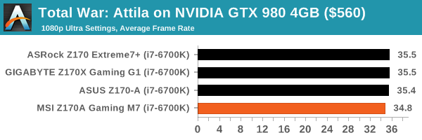 Total War: Attila on NVIDIA GTX 980 4GB ($560)