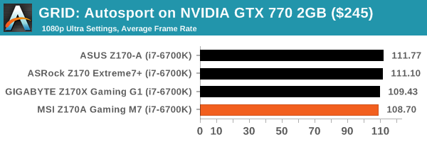 GRID: Autosport on NVIDIA GTX 770 2GB ($245)