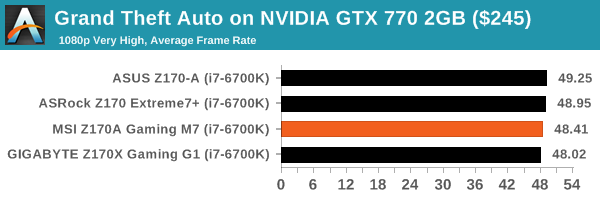 Grand Theft Auto on NVIDIA GTX 770 2GB ($245)