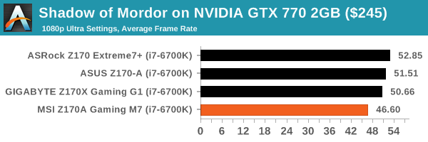 Shadow of Mordor on NVIDIA GTX 770 2GB ($245)