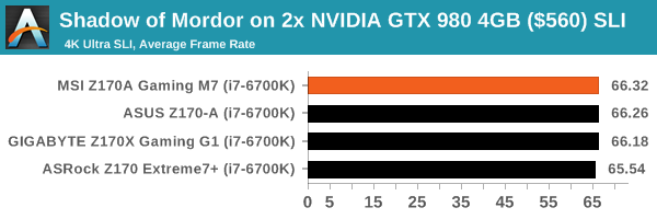 Shadow of Mordor on 2x NVIDIA GTX 980 4GB ($560) SLI