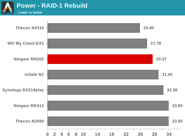 Power - RAID-1 (2D) Rebuild