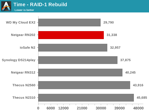 Time - RAID-1 (2D) Rebuild