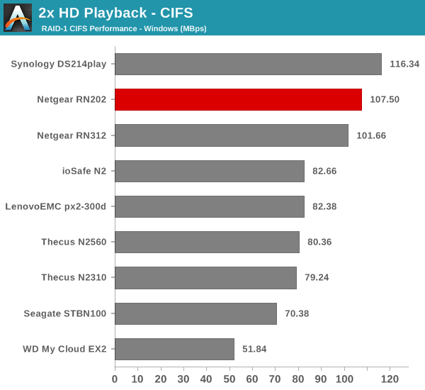2x HD Playback - CIFS