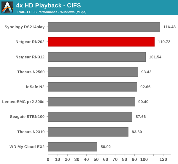 4x HD Playback - CIFS