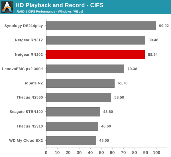 HD Playback and Record - CIFS