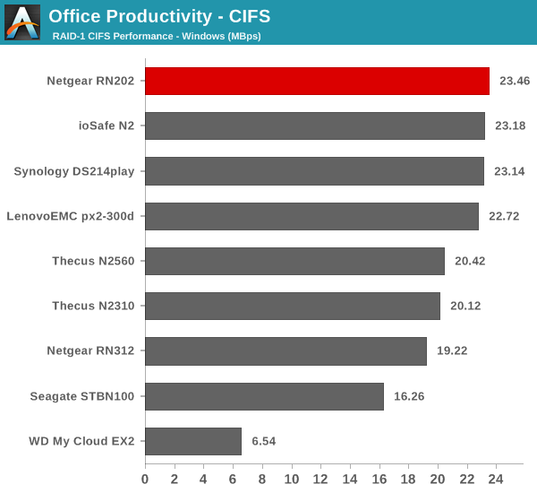 Office Productivity - CIFS