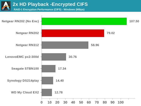 2x HD Playback - Encrypted CIFS