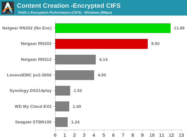 Content Creation - Encrypted CIFS
