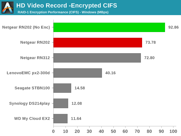 HD Video Record - Encrypted CIFS