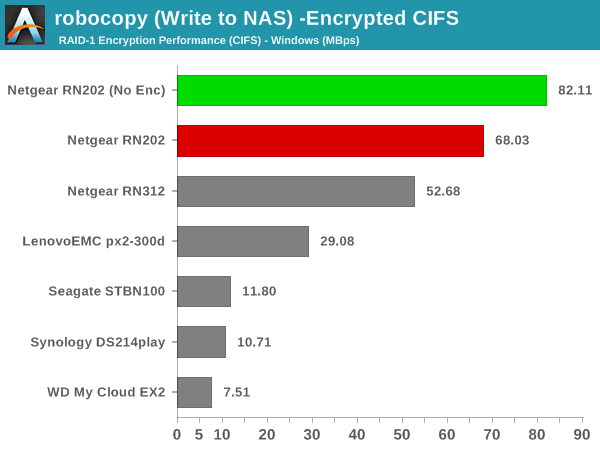 robocopy (Write to NAS) - Encrypted CIFS
