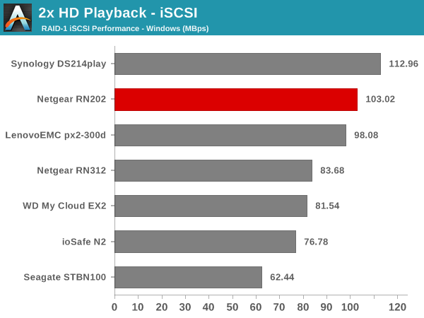 2x HD Playback - iSCSI