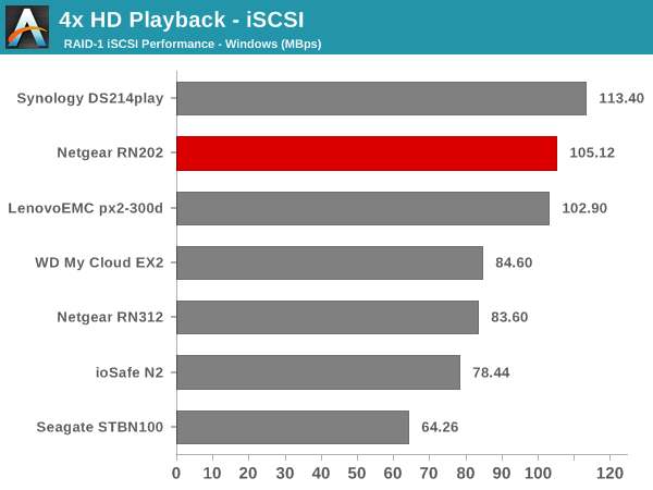 4x HD Playback - iSCSI